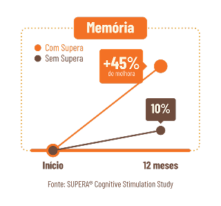 Gráfico de memória
