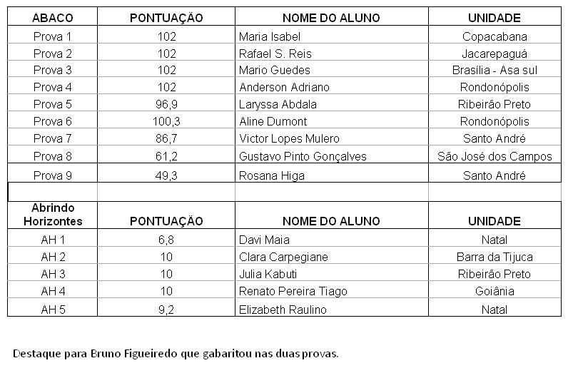Resultado da 5° Olimpíada Nacional Supera - Supera - Estimulação Cognitiva